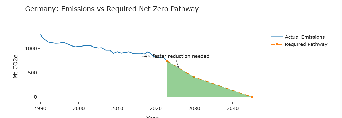 Germany net zero gap chart