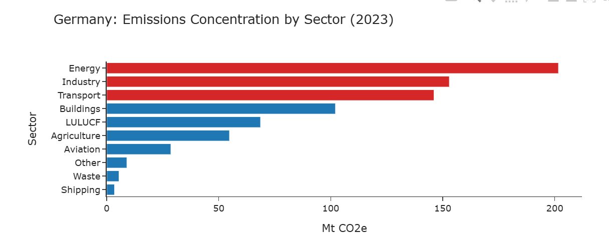 Germany emissions by sector chart
